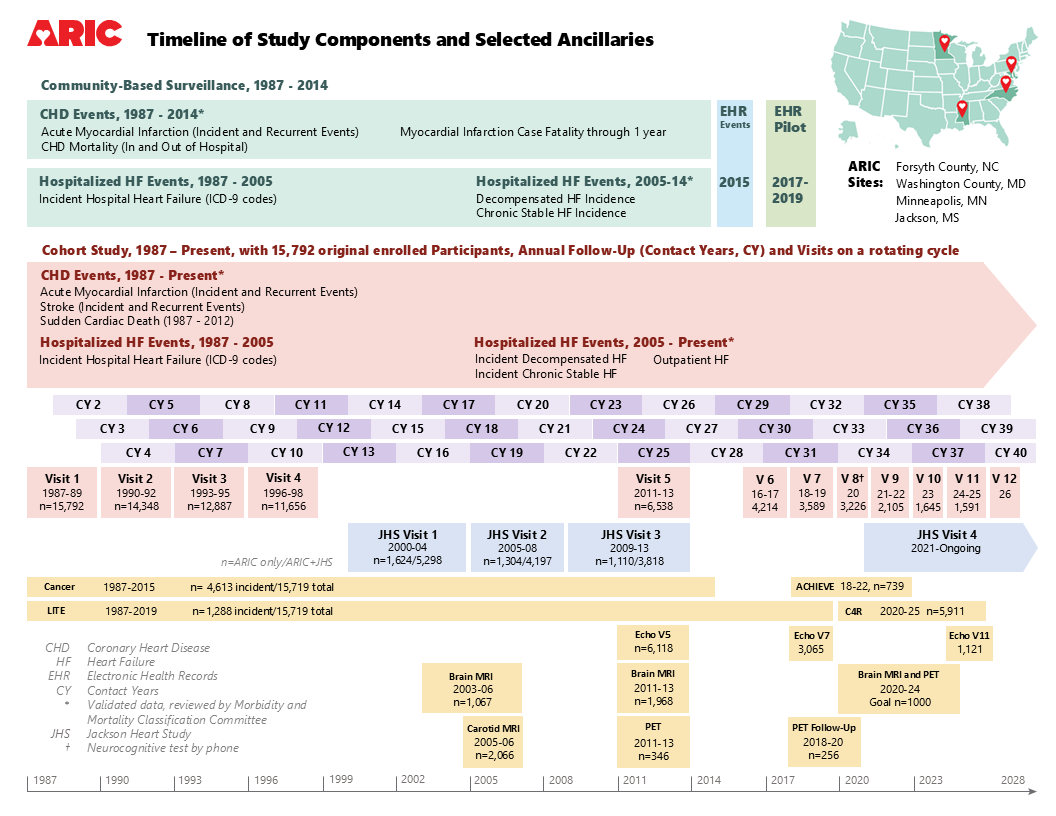 A timeline of the ARIC project